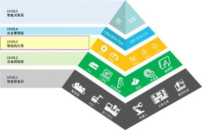 從ERP、MES到APS 企業智能制造的三大利器